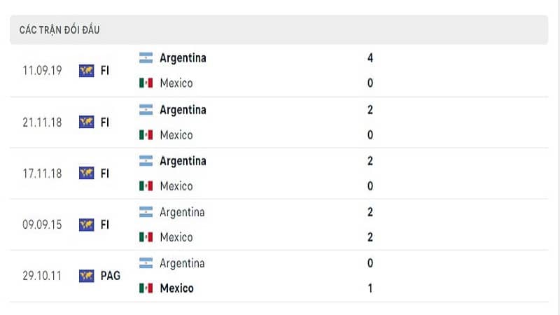 Lịch sử đối đầu Argentina vs Mexico