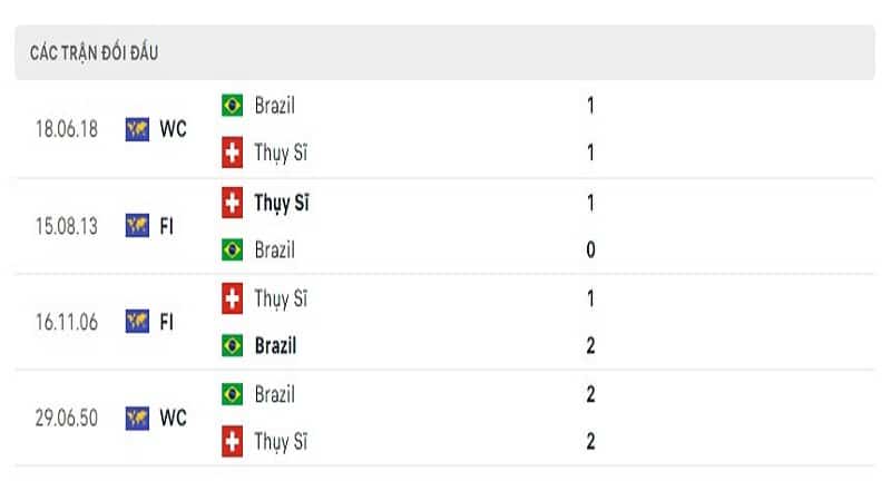 Lịch sử đối đầu Brazil vs Thụy Sĩ