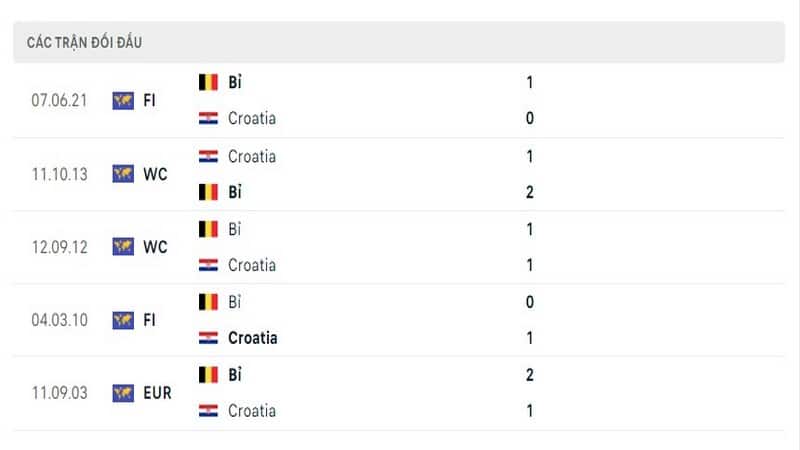 Lịch sử đối đầu Croatia vs Bỉ