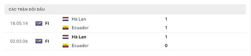 Lịch sử đối đầu Hà Lan vs Ecuador