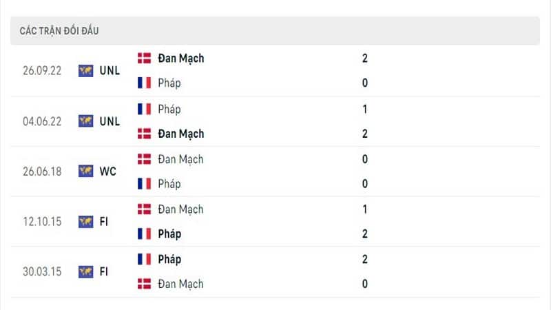 Lịch sử đối đầu Pháp vs Đan Mạch
