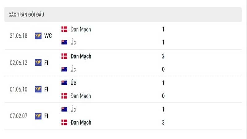 Lịch sử đối đầu Úc vs Đan Mạch