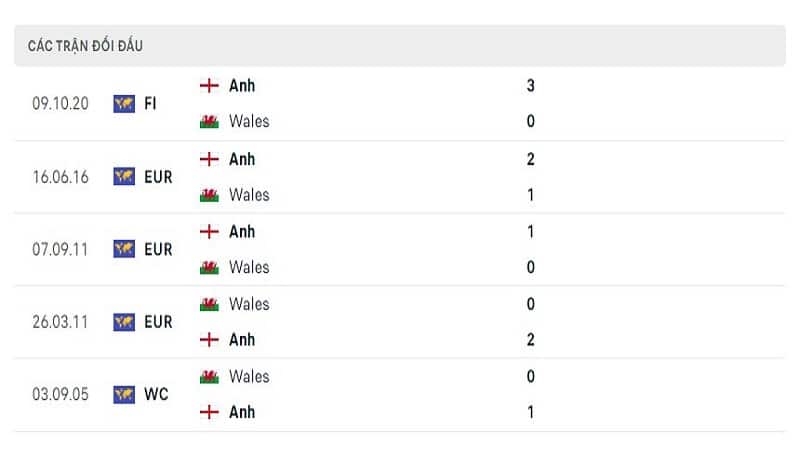 Lịch sử đối đầu Wales vs Anh