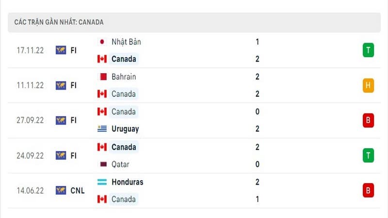 Phong độ gần đây của Canada