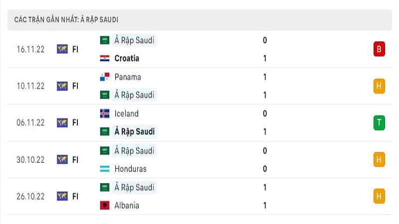 Phong độ gần đây của Saudi Arabia