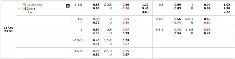 Tỷ lệ kèo Bồ Đào Nha vs Ghana
