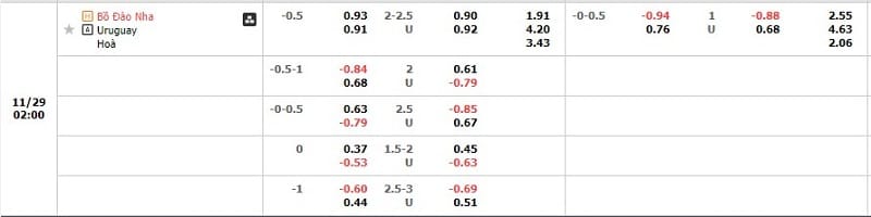 Tỷ lệ kèo Bồ Đào Nha vs Uruguay