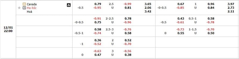 Tỷ lệ kèo Canada vs Maroc