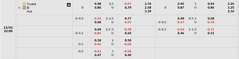 Tỷ lệ kèo Croatia vs Bỉ