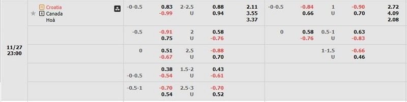 Tỷ lệ kèo Croatia vs Canada