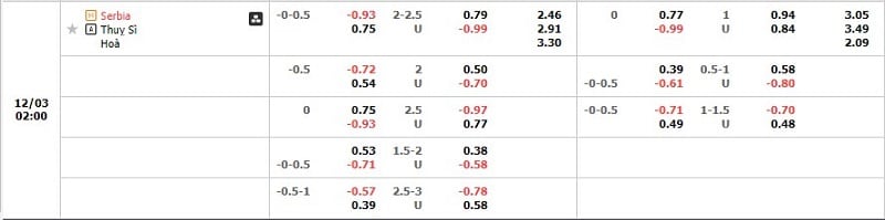 Tỷ lệ kèo Serbia vs Thụy Sĩ