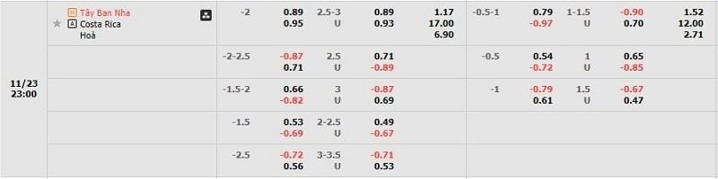 Tỷ lệ kèo Tây Ban Nha vs Costa Rica