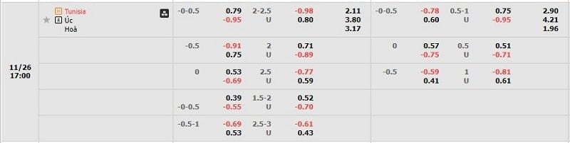 Tỷ lệ kèo Tunisia vs Úc