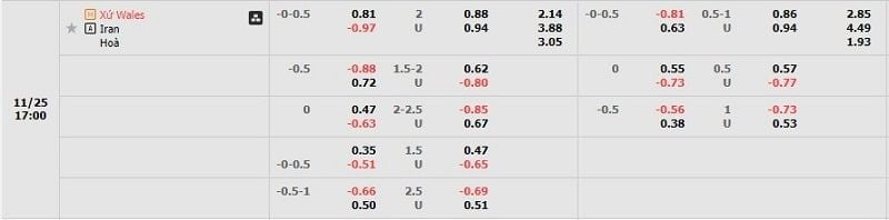 Tỷ lệ kèo Wales vs Iran