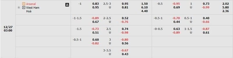 Tỷ lệ kèo Arsenal vs West Ham