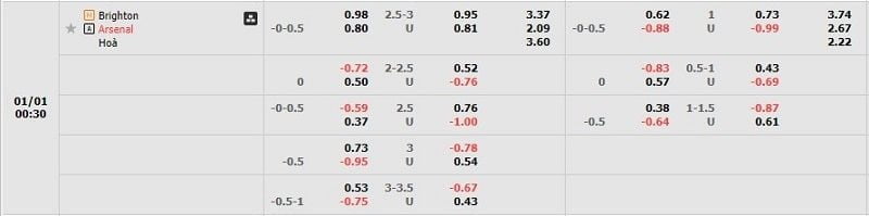 Tỷ lệ kèo Brighton vs Arsenal