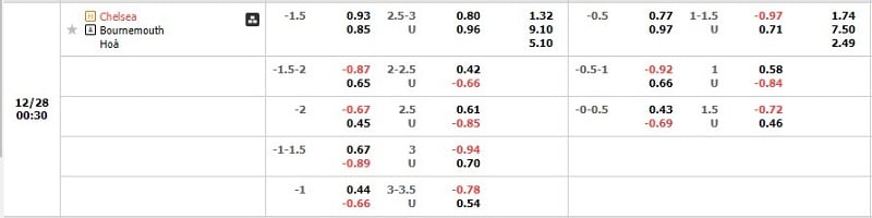 Tỷ lệ kèo Chelsea vs Bournemouth