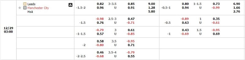Tỷ lệ kèo Leeds vs Manchester City