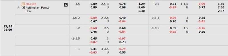 Tỷ lệ kèo Manchester United vs Nottingham