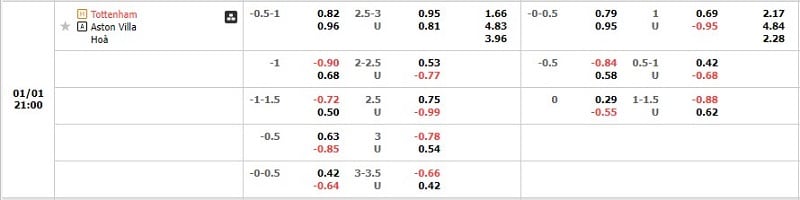 Tỷ lệ kèo Tottenham vs Aston Villa