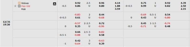 Tỷ lệ kèo Wolves vs Manchester United