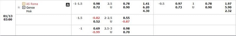 Tỷ lệ kèo AS Roma vs Genoa