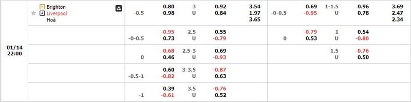 Tỷ lệ kèo Brighton vs Liverpool