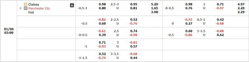 Tỷ lệ kèo Chelsea vs Manchester City