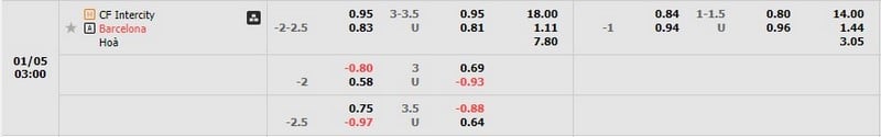 Tỷ lệ kèo Intercity vs Barcelona