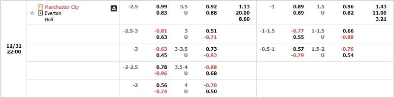 Tỷ lệ kèo Manchester City vs Everton