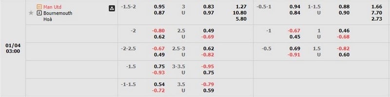 Tỷ lệ kèo Manchester United vs Bournemouth