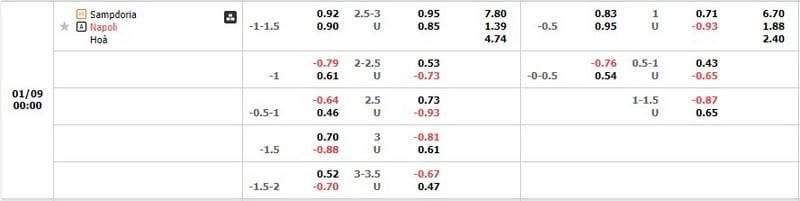 Tỷ lệ kèo Sampdoria vs Napoli
