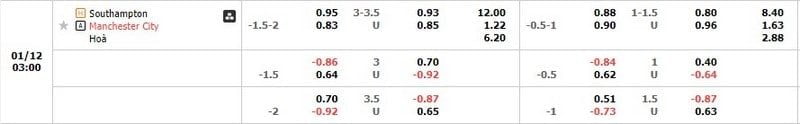 Tỷ lệ kèo Southampton vs Manchester City