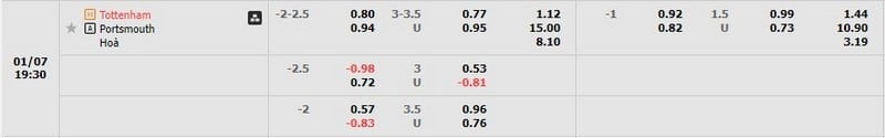 Tỷ lệ kèo Tottenham vs Portsmouth