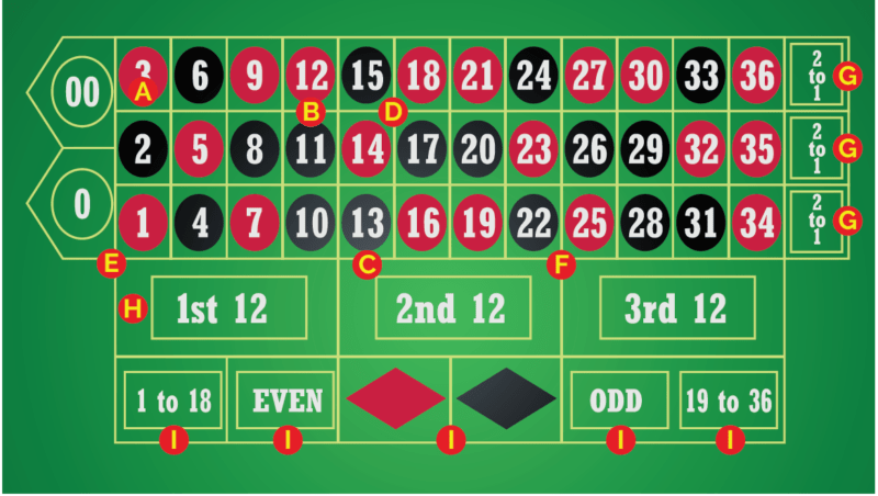 Roulette VN138 và luật chơi cơ bản nhất